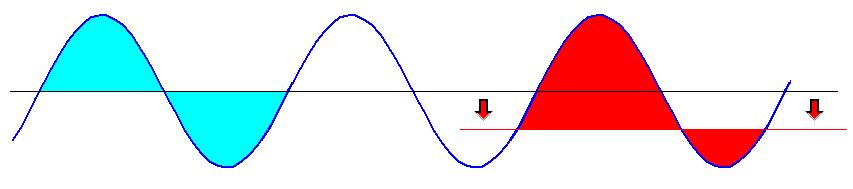 Variazione Area onda sinusoidale al variare del riferimento a 0 Volt